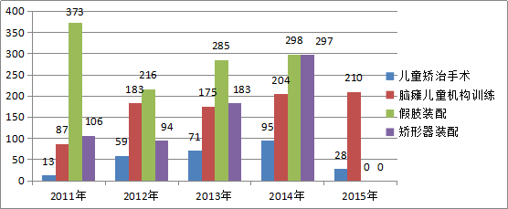 2015年全区残疾人事业发展统计公报(图3)