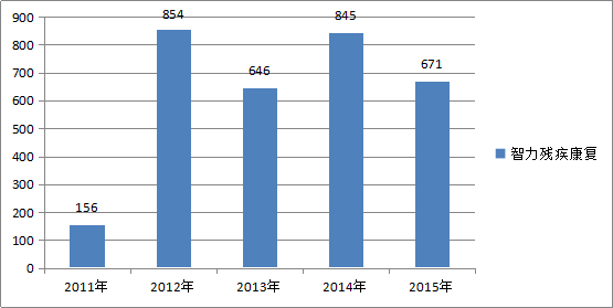 2015年全区残疾人事业发展统计公报(图4)