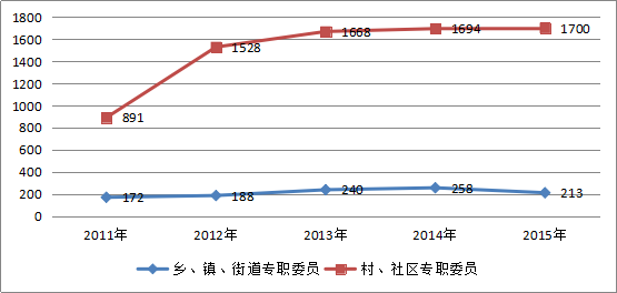 2015年全区残疾人事业发展统计公报(图12)