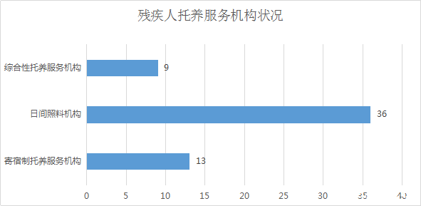 2016年全区残疾人事业发展统计公报(图3)