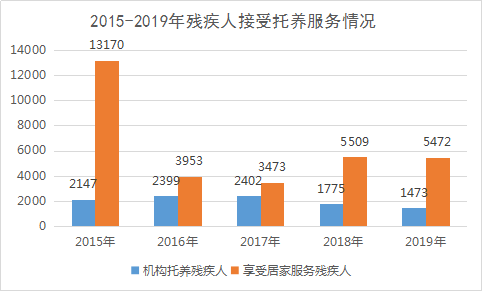 2019年全区残疾人事业统计公报(图3)